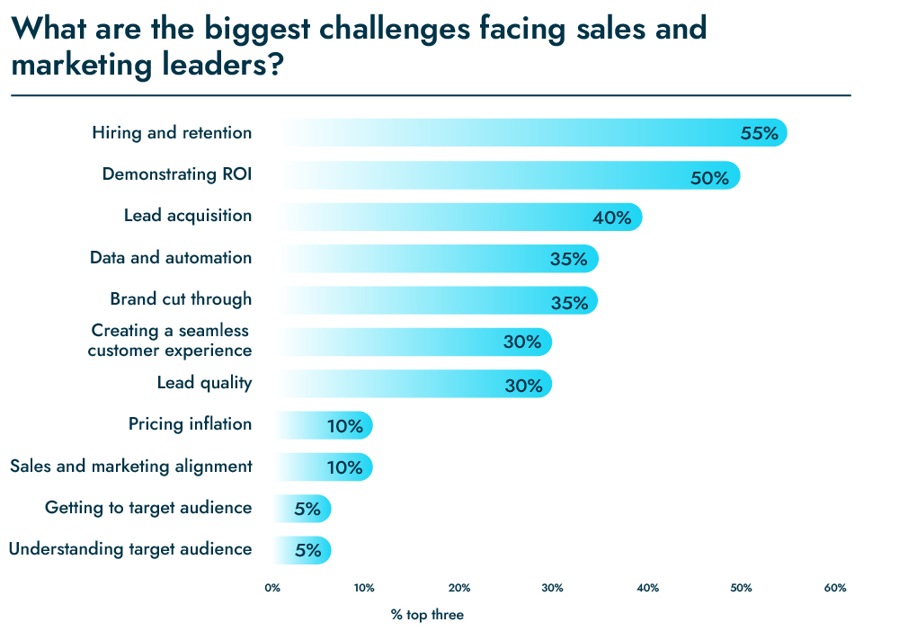 Top challenges sales and marketing 2022