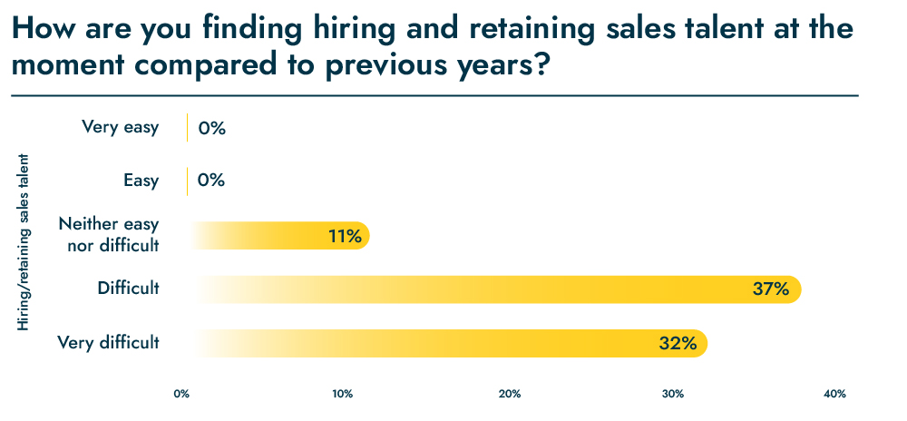Hiring sales team talent 2022. Graph shows 37% find it difficult 