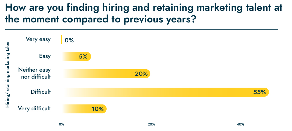 Hiring marketing team talent 2022. Graph shows 55% find it difficult 
