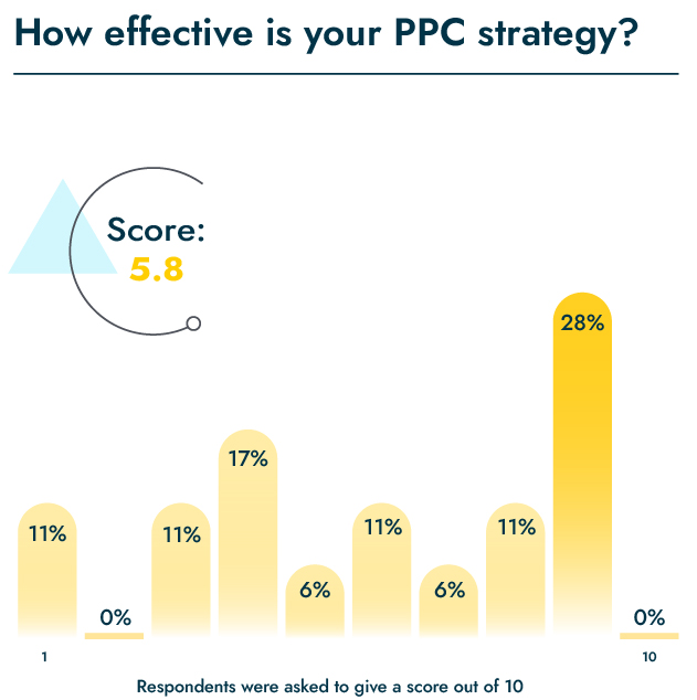 PPC effectiveness
