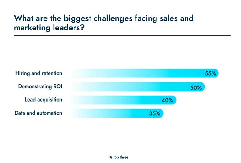 Top sales and marketing challenges in 2022 - Header Image