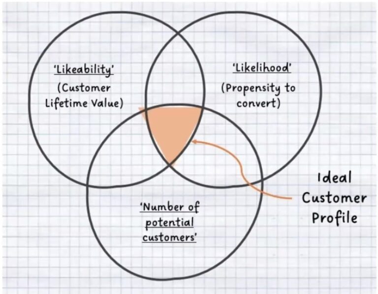 Why developing your Ideal Customer Profile is crucial for growth - Header Image