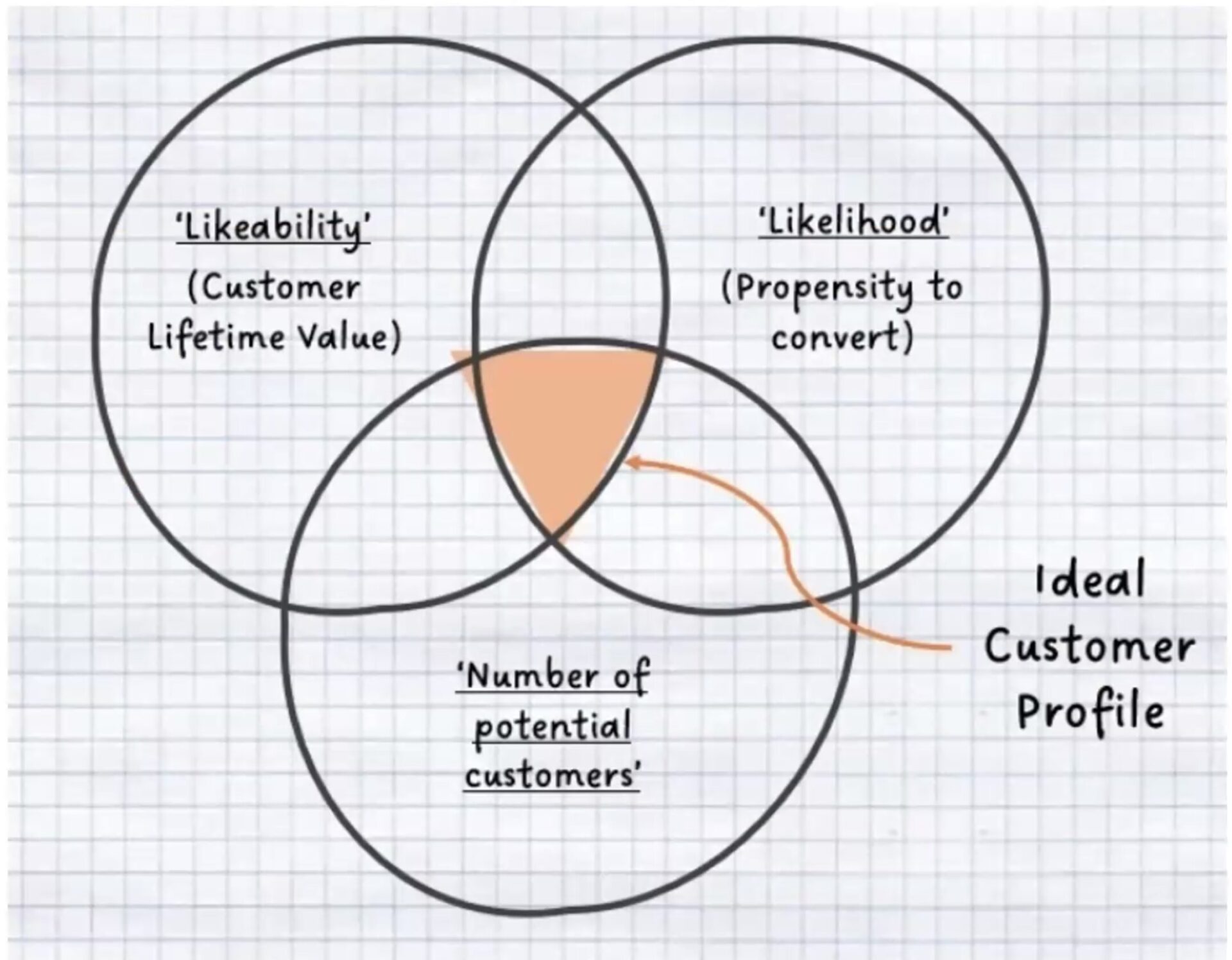 Why developing your Ideal Customer Profile is crucial for growth - Header Image