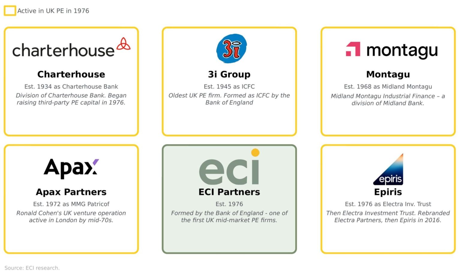 Built to last: ECI Partners celebrates 50 years - ECI Partners
